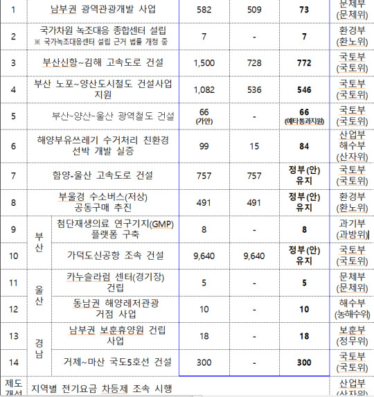 부울경 현안사업 목록. 부산시청 제공