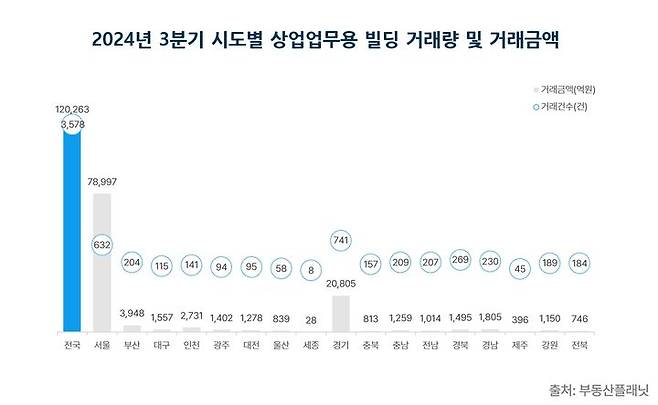 [서울=뉴시스] 상업용 부동산 전문 프롭테크 기업 부동산플래닛은 1일 국토교통부 실거래가 자료(지난달 31일 기준)를 기반으로 2024년 3분기 전국 상업업무용 빌딩 거래 시장 분석 결과를 발표했다. 사진은 시도별 매매거래량 및 거래금액 추이. (그래픽=부동산플래닛 제공) 2024.11.01. photo@newsis.com *재판매 및 DB 금지