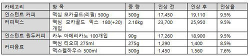 제품 인상 내역(출고가 기준)