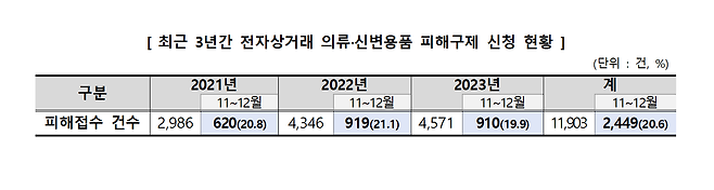 최근 3년간 전자상거래 의류·신변용품 피해구제 신청 현황. 한국소비자원 제공