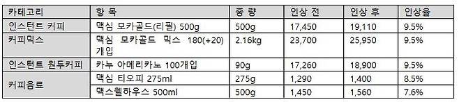 제품 인상 내역(출고가 기준) [동서식품 제공. 재판매 및 DB금지]