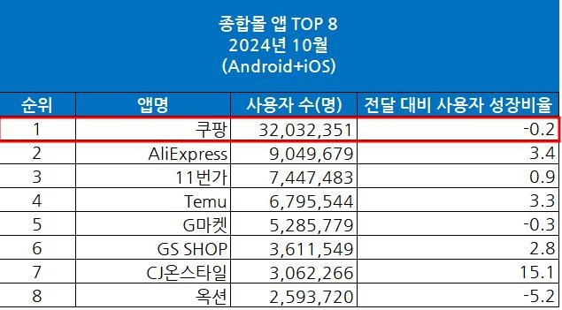 10월 종합몰앱 월간 활성 이용자수(MAU) 순위 [와이즈앱·리테일·굿즈 제공]