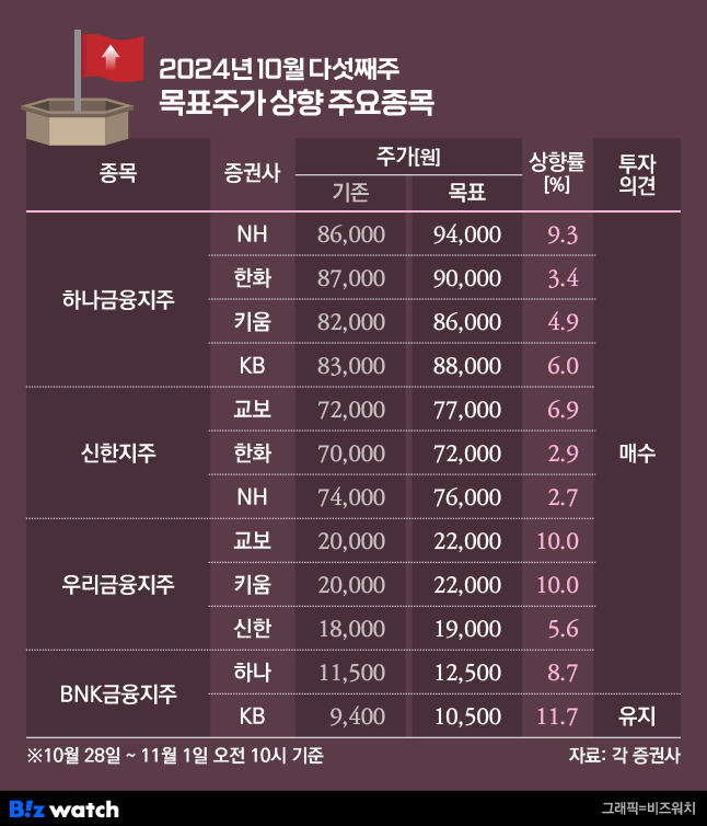 10월 다섯째주 목표주가 상향 목록/그래픽=비즈워치