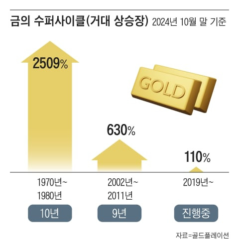 1970~80년은 오일쇼크와 스태그플레이션으로 증시는 불황이었지만 금값은 급등했다./그래픽=조선디자인랩 권혜인