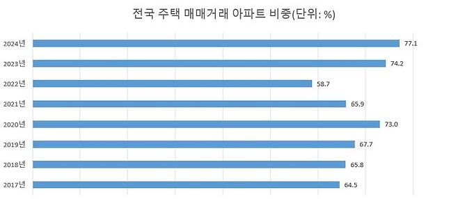 주: 24년 1~9월                            자료 : 국토교통부