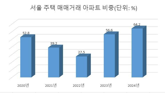 주: 24년은 1~9월                자료 : 국토교통부