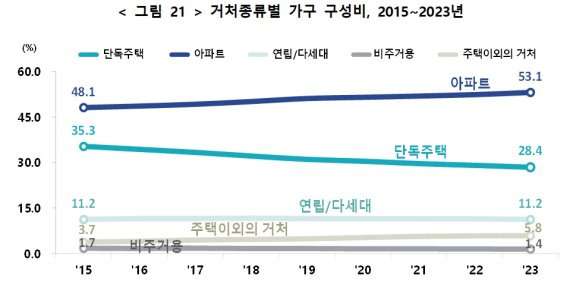 자료 : 통계청