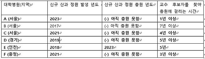 산과 교수 지원자 부족 현황: 이승미 서울대병원 교수 제공