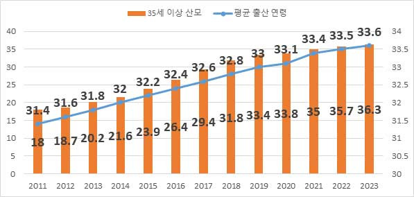 〈산모 연령증가〉 출처: 삼성서울병원 오수영 교수