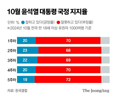 윤석열·명태균 녹취록 공개 다음날인 1일 한국갤럽이 발표한 대통령 지지율 여론조사에서 취임 이래 처음으로 10%대 지지율(19%, 10월 29~31일 조사)이 나왔다. 김주원 기자