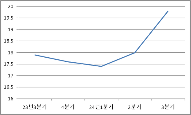 (단위:%) 테슬라 분기별 매출이익률 추이 <자료:블룸버그>