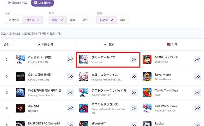 일본 도쿄 롯데면세점 긴자점 8층의 무신사관 전경(위). 넥슨게임즈의 모바일 캐릭터 수집형 게임 ‘블루 아카이브’가 일본 애플 앱스토어에서 매출 1위에 올랐다(아래). (무신사, 넥슨게임즈 제공)