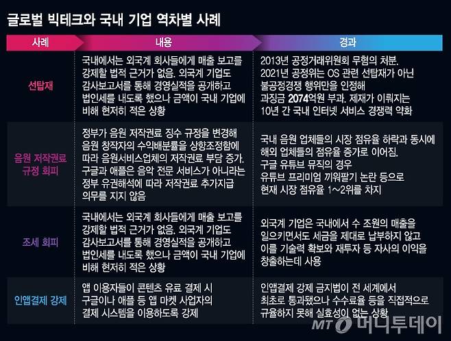 글로벌 빅테크와 국내 기업 역차별 사례/그래픽=김지영