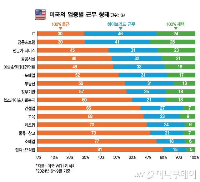 미국의 업종별 근무 형태/그래픽=김현정