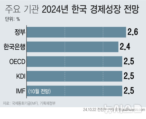 [서울=뉴시스] 22일 기획재정부에 따르면 국제통화기금(IMF)는 우리나라 올해 성장률을 지난 7월 전망과 동일한 2.5%로 유지했다. 이 수치는 정부(2.6%), 한국은행(2.4%), 경제개발협력기구(OECD·2.5%), 한국개발연구원(KDI·2.5%)등 국내외 주요 기관 전망치와 유사한 수준이다. (그래픽=전진우 기자)  618tue@newsis.com