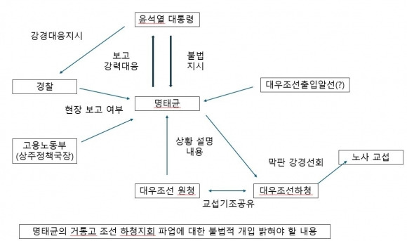 민주노총 경남본부가 ‘명태균씨 금속노조 거통고조선사청지회 파업 현장 시찰 의혹’과 관련해 밝혀야할 내용들을 적시한 이미지. 2024.11.1. 민주노총 경남본부 제공