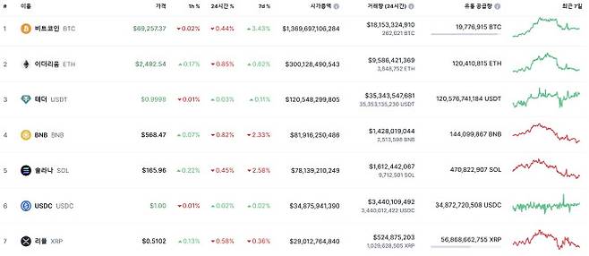 (사진=코인마켓캡 홈페이지 캡처)