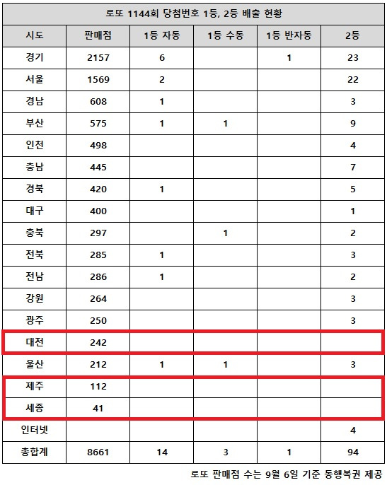 동행복권이 2일 추첨한 로또 1144회 당첨번호 조회 결과 1등은 18명, 2등은 94게임이다. 전국 17개 시도 중 대전, 제주, 세종 지역에서는 로또 고액(1,2등) 당첨 판매점이 단 한 곳도 나오지 않았다.