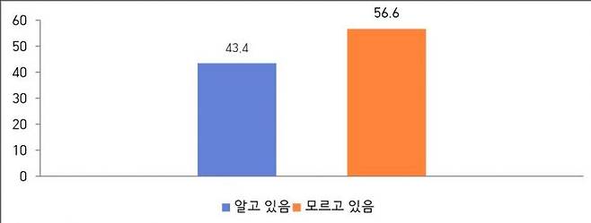 '대자보 도시정책' 인식 조사 그래프. [이미지 제공=광주시의회]