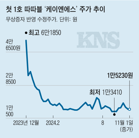 작년 12월 '따따블'(공모가의 400%로 상승) 달성에 성공한 1호 기업의 현재 주가 현황./그래픽=조선디자인랩 이민경