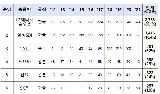 <배터리 화재 안전 기술 분야 주요 다출원인> (단위 : 건수)