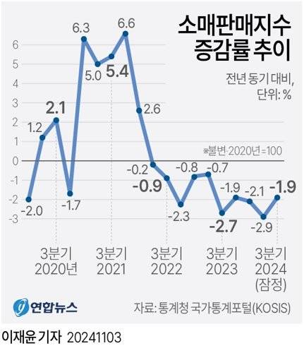[그래픽] 소매판매지수 증감률 추이 (서울=연합뉴스) 이재윤 기자 = 3일 통계청 국가통계포털(KOSIS)과 산업활동동향에 따르면 올해 3분기 소매판매액지수는 100.7(불변·2020년=100)로 작년 같은 분기보다 1.9% 감소했다. 2022년 2분기(-0.2%)부터 꺾이기 시작해 10개 분기째 줄었다. 이는 1995년 관련 통계를 작성한 이래 가장 긴 기간 감소 흐름이다. yoon2@yna.co.kr X(트위터) @yonhap_graphics 페이스북 tuney.kr/LeYN1 (끝) <저작권자(c) 연합뉴스, 무단 전재-재배포, AI 학습 및 활용 금지>
