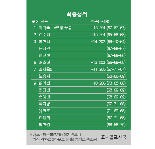 2024년 한국여자프로골프(KLPGA) 투어 에쓰오일(S-OIL) 챔피언십 최종순위. 마다솜 프로 우승, 김수지 2위, 문정민·한진선·홍현지 공동3위, 박현경·박지영·유현조 공동9위. 표=골프한국