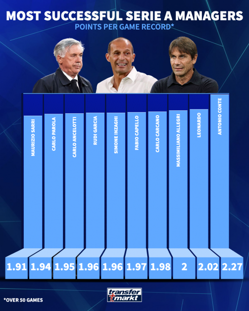 2일 트랜스퍼마크르트가 공개한 세리에 A 50경기 이상 지휘 감독 중 경기당 승점 부문 톱10. 콘테 감독은 유벤투스, 인터 밀란, 나폴리 등을 이끌고 2.27점을 기록, 이 부문 압도적 1위를 달리고 있다. 사진=트랜스퍼마르크트
