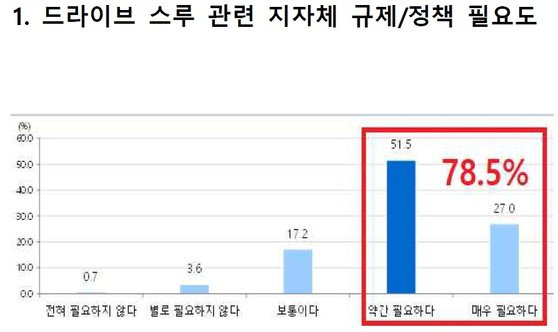 부산시가 시민 1000명을 대상으로 진행한 설문 조사에서 응답자의 78.5%가 '드라이브스루 매장에 대한 규제가 필요하다'고 답했다. 사진 부산시