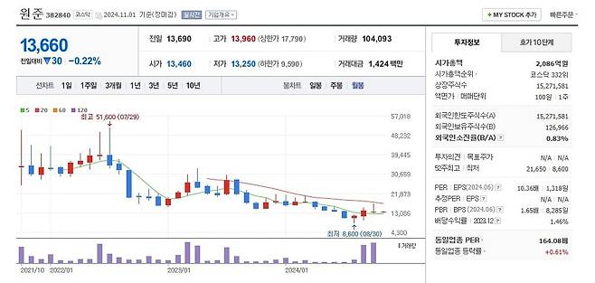 원준 주가 월봉 그래프 캡처.