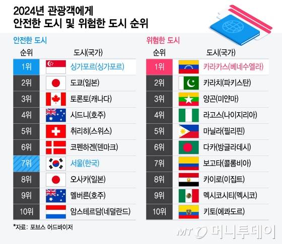 2024년 관광객에게 안전한 도시 및 위험한 도시 순위/그래픽=윤선정