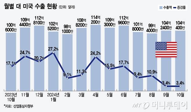월별 대 미국 수출 현황/그래픽=윤선정