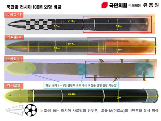 북한 고체연료 ICBM인 화성-18, 화성-19형과 러시아 토플-M(야르스), 사르맛 ICBM 탄두 및 1단부 비교분석. 유용원 의원실 제공