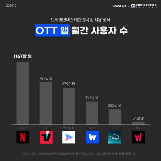 9월 OTT 이용자 순위. 디즈니플러스는 282만명으로 주요 OTT 가운데 꼴찌 수준이다. [자료 모바일인덱스]