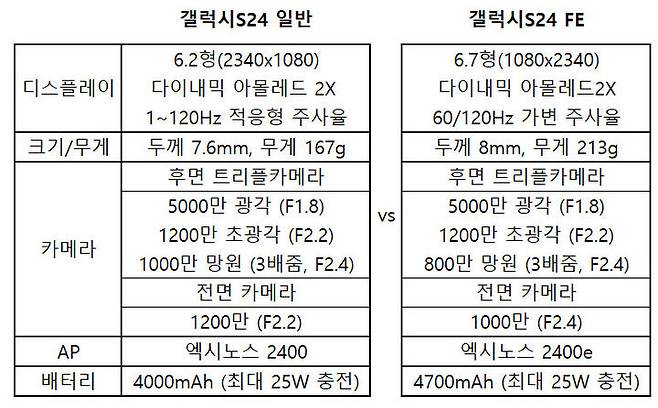 [서울-뉴시스] 갤럭시S24 일반 모델과 S24 FE 모델 성능 비교.  *재판매 및 DB 금지