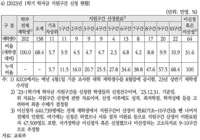 [세종=뉴시스] 국회예산정책처(예정처)가 교육부 자료를 바탕으로 재구성한 2023년 1학기 국가장학금 학자금 지원구간별 분포. (자료=예정처 보고서 갈무리). 2024.11.03. *재판매 및 DB 금지