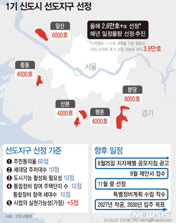 [서울=뉴시스] 정부가 1기 신도시 분당·일산·평촌·중동·산본에서 재건축을 가장 먼저 진행하는 '선도지구'를 모두 2만6000호를 선정하기로 했다. 올해 선정 이후에도 매년 일정 물량을 선정해 사업을 추진하고 시장 여건에 따라 물량 조정, 인허가 물량 관리, 이주시기 분산 등을 시행할 계획이다. (그래픽=안지혜 기자)  hokma@newsis.com