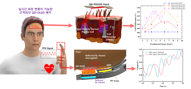 연구팀이 개발한 웨어러블 QD-OLED 기술. 사진 제공=한국연구재단