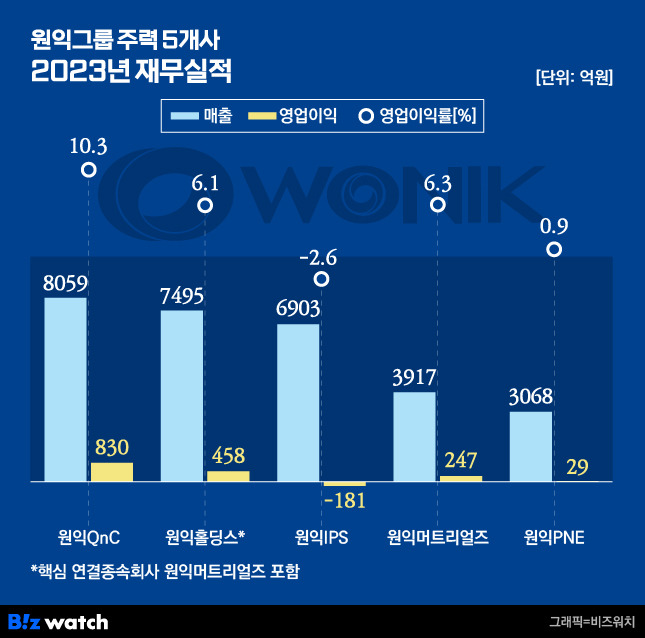 원익그룹 주력 5개사 재무실적