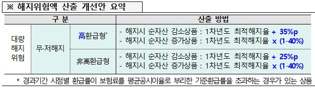 해지위험액 산출 개선안 요약/표=금융위원회·금융감독원