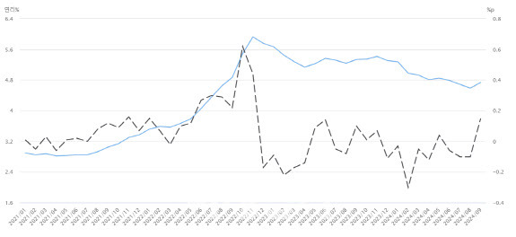 중소기업 대출금리(파란색)과 전월대비 금리차(검은색) 단위= %, %p. 자료=한국은행경제통시스템)