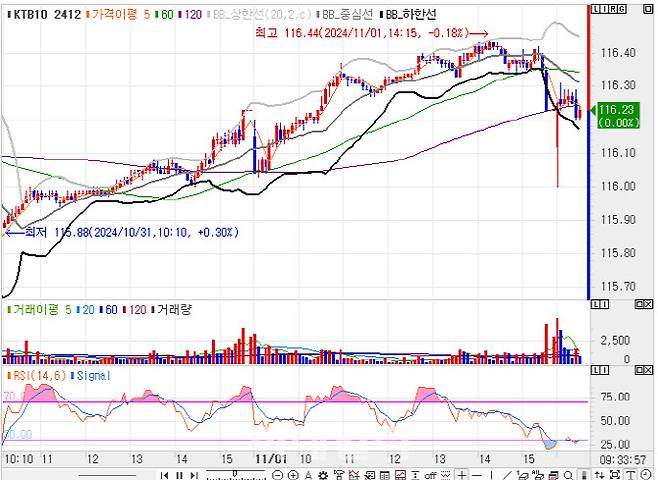 10년 국채선물 가격 5분봉 차트(자료=엠피닥터)