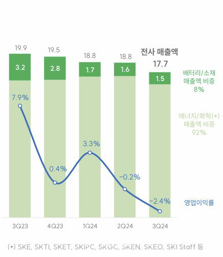 SK이노베이션 매출액 및 영업이익률 추이(단위:조원)