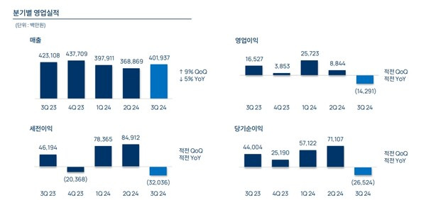 - 엔씨소프트 3분기 영업 실적