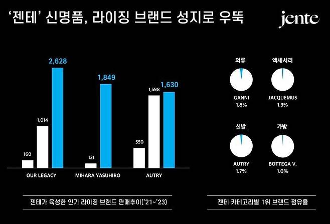 /젠테 제공