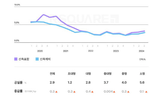 서울 오피스 공실률 추이 [알스퀘어 제공]