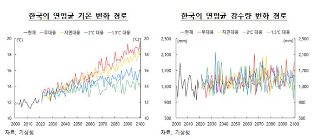 기후변화 대응 시나리오별 한국 연평균 기온·강수량 추정. [한국은행 제공]