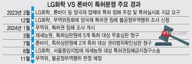 LG화학 VS 론바이 특허분쟁 주요 경과