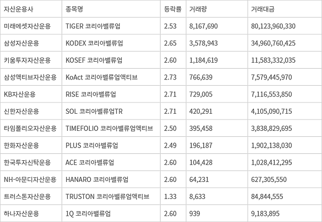 ㅇ - 4일 코리아 밸류업 ETF 거래량 및 지수 등락 추이 (단위:%, 좌, 원)