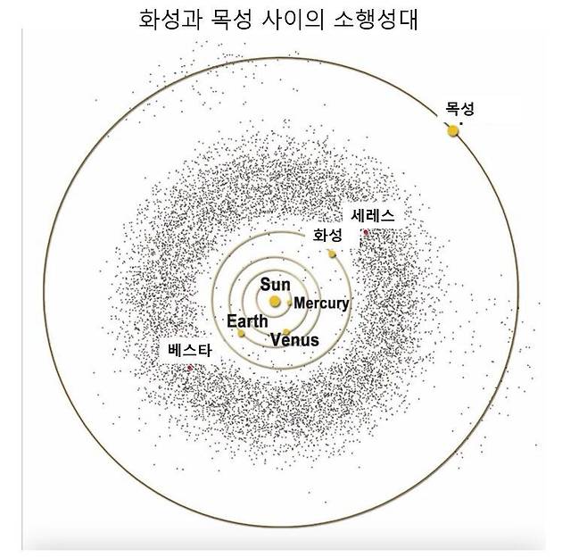 대부분의 운석은 화성과 목성 사이의 소행성대에서 날아온다. The Conversation에서 인용